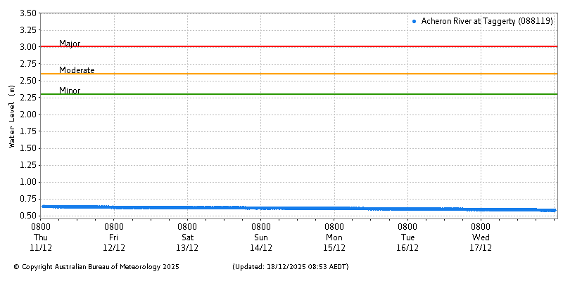 Plot of River Height Observations