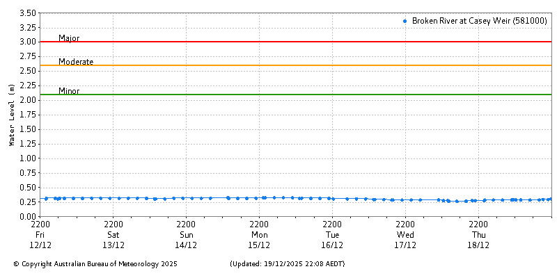 Plot of River Height Observations