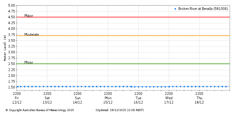 Plot of River Height Observations