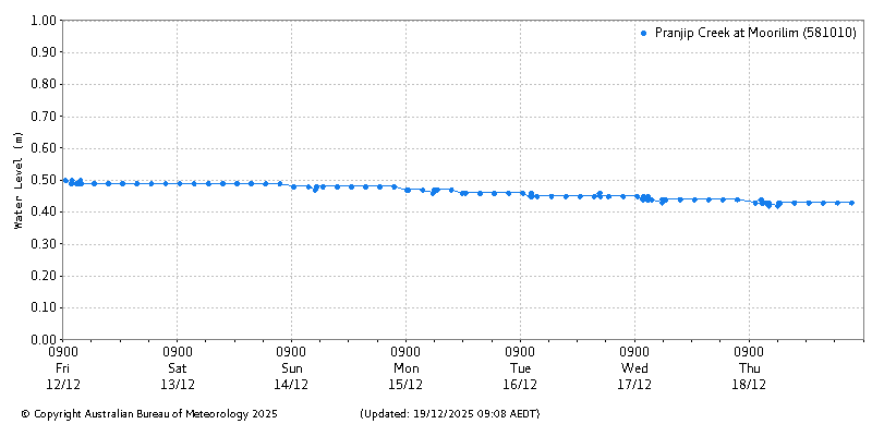 Plot of River Height Observations