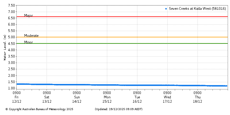 Plot of River Height Observations