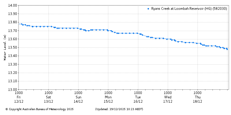 Plot of River Height Observations