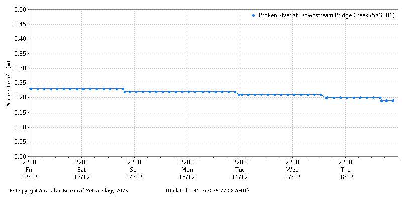Plot of River Height Observations