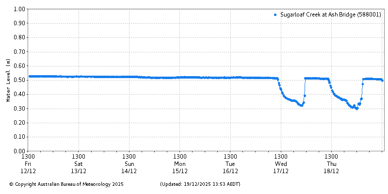 Plot of River Height Observations