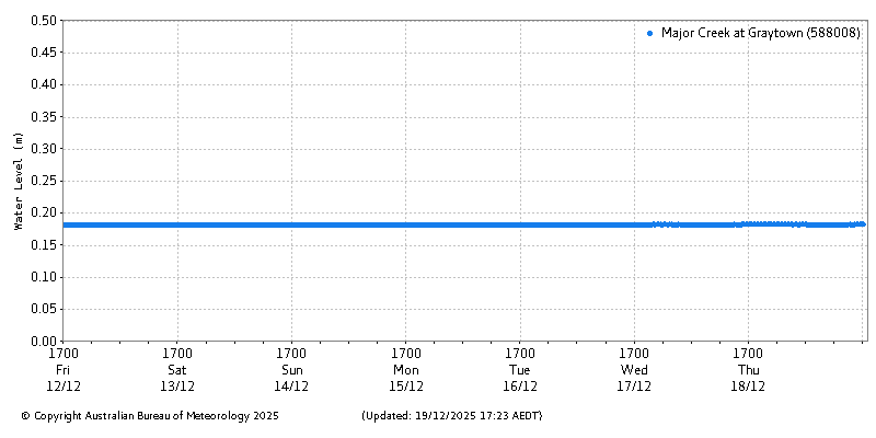 Plot of River Height Observations