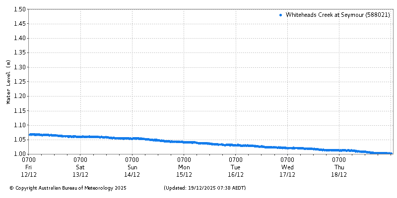 Plot of River Height Observations