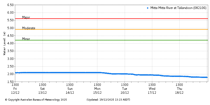Plot of River Height Observations
