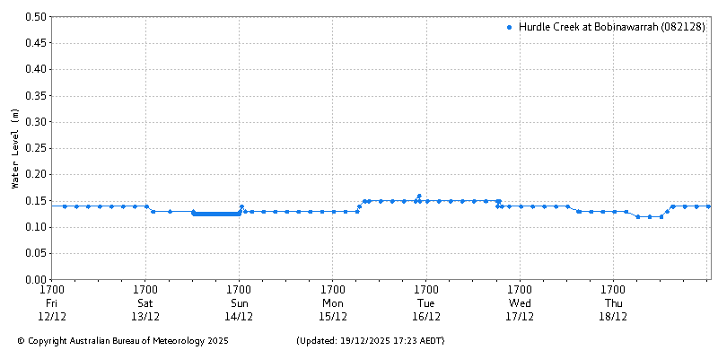 Plot of River Height Observations