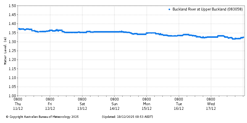 Plot of River Height Observations
