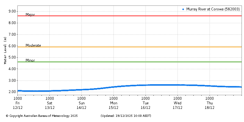 Plot of River Height Observations