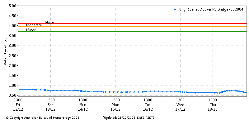 Plot of River Height Observations