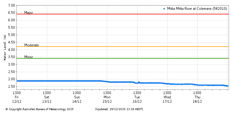 Plot of River Height Observations