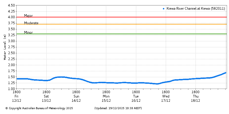Plot of River Height Observations