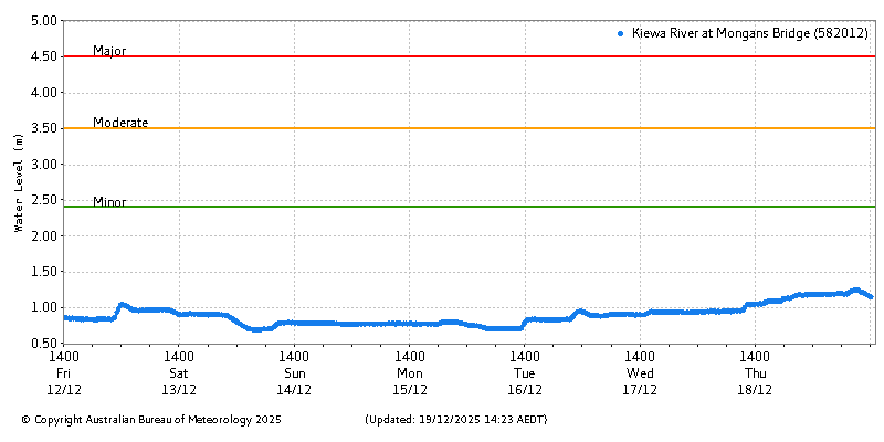 Plot of River Height Observations
