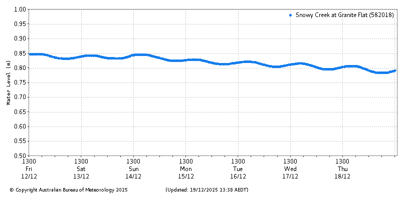 Plot of River Height Observations