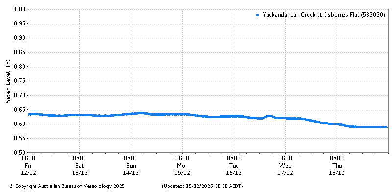 Plot of River Height Observations