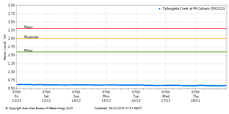 Plot of River Height Observations