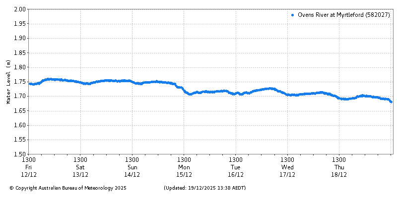 Plot of River Height Observations