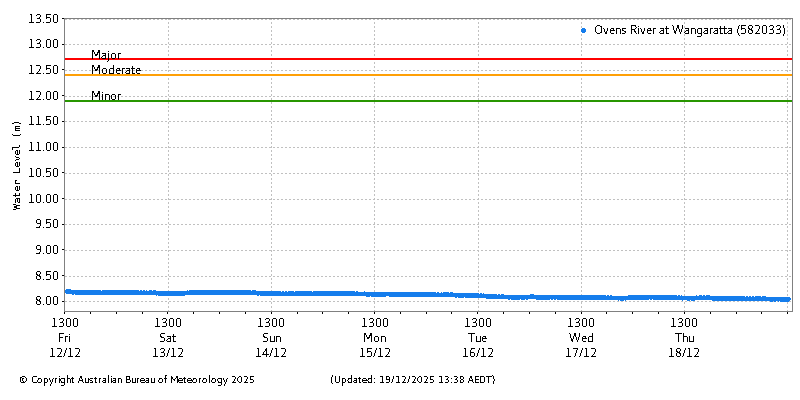 Plot of River Height Observations