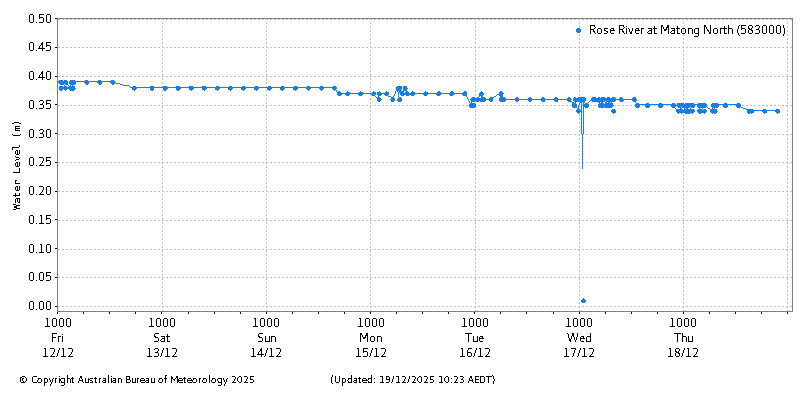 Plot of River Height Observations