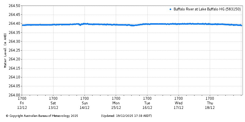 Plot of River Height Observations