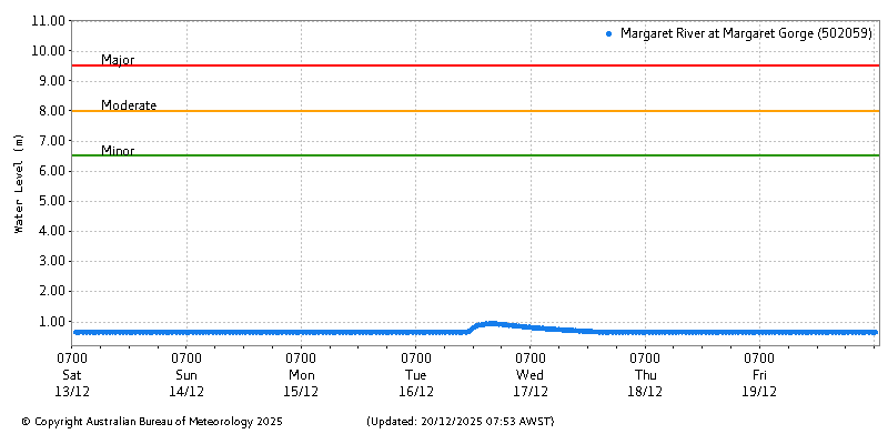 Plot of River Height Observations