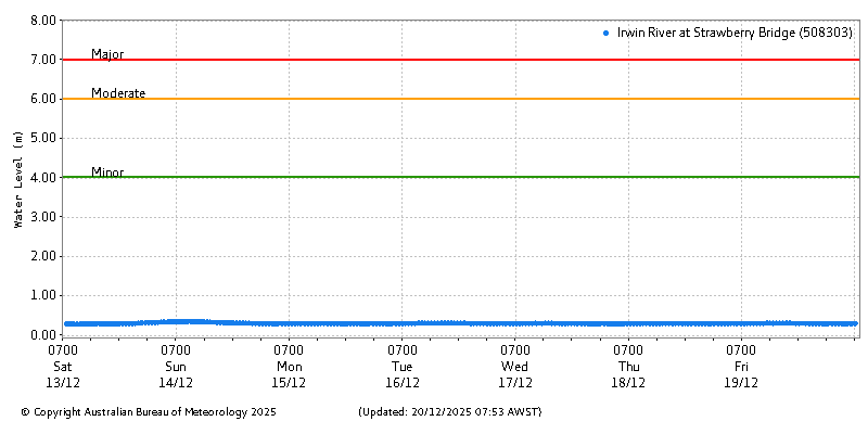 Plot of River Height Observations