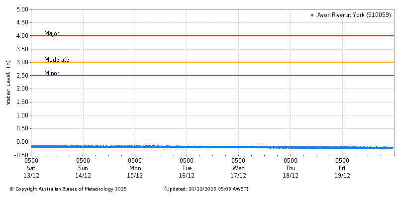 Plot of River Height Observations