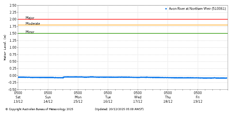 Plot of River Height Observations