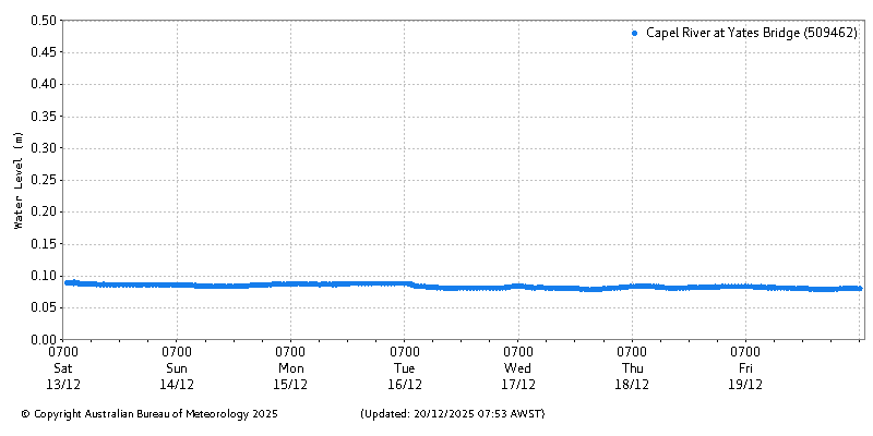 Plot of River Height Observations