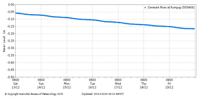 Plot of River Height Observations
