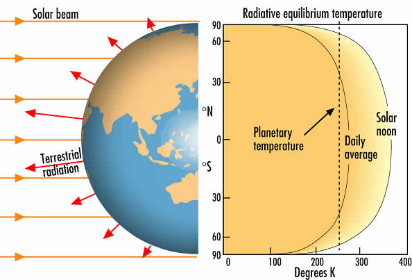 Hypothetical Radiation Balance