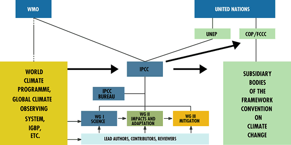 The IPCC, UNFCCC and research and monitoring programmes