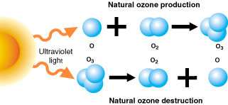 Ozone graphic
