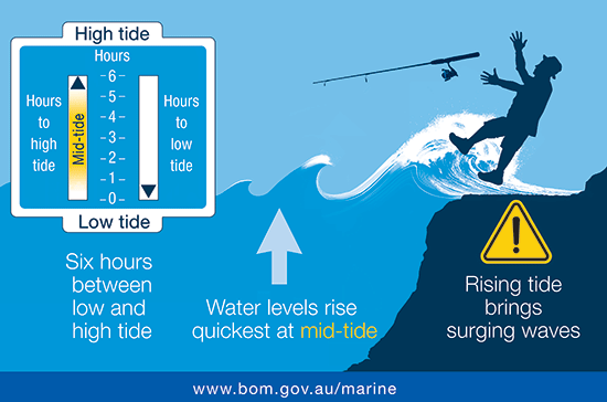 During the 6 hours between low and high tide the water levels rise quickest at mid-tide. Rising tide brings surging waves.