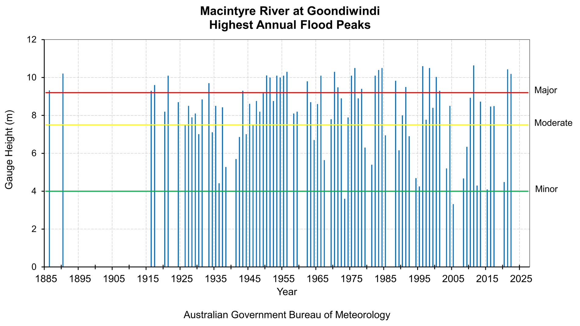 Highest Annual Flood Peaks Diagram
