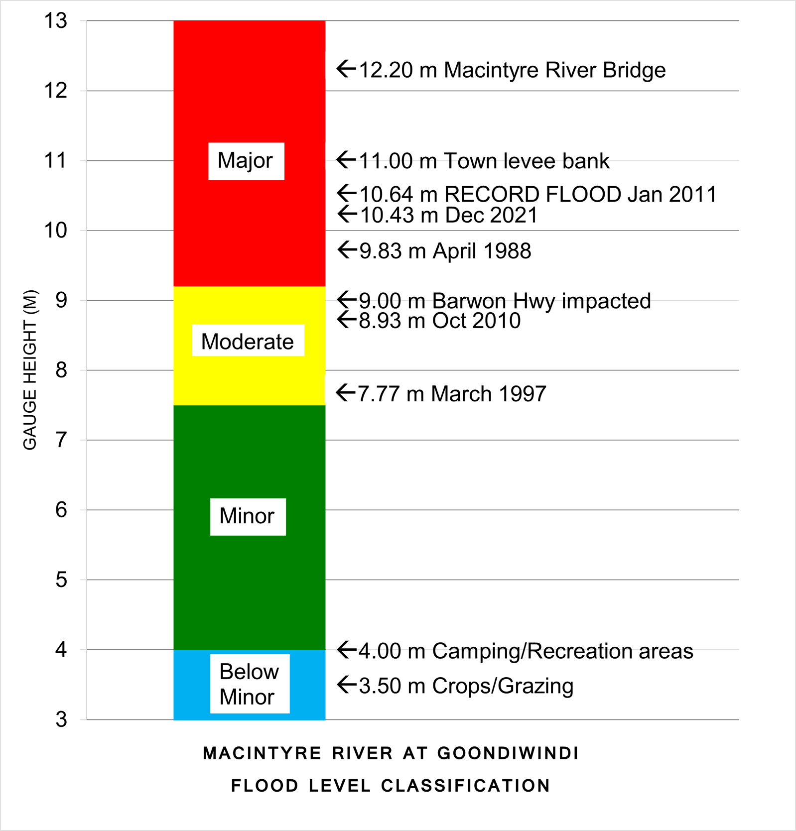 Flood Level Classification Diagram