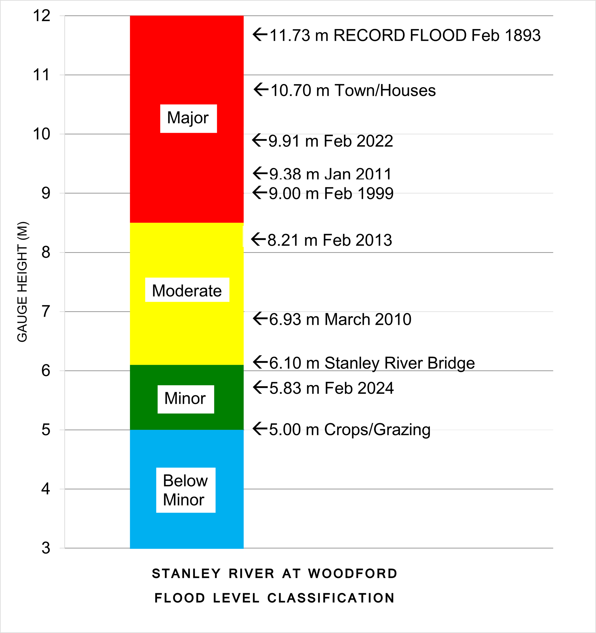 Flood Level Classification Diagram