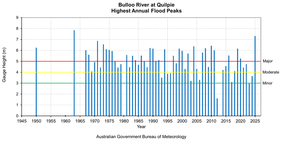Highest Annual Flood Peaks Diagram