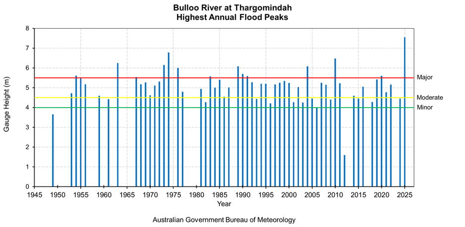 Highest Annual Flood Peaks Diagram