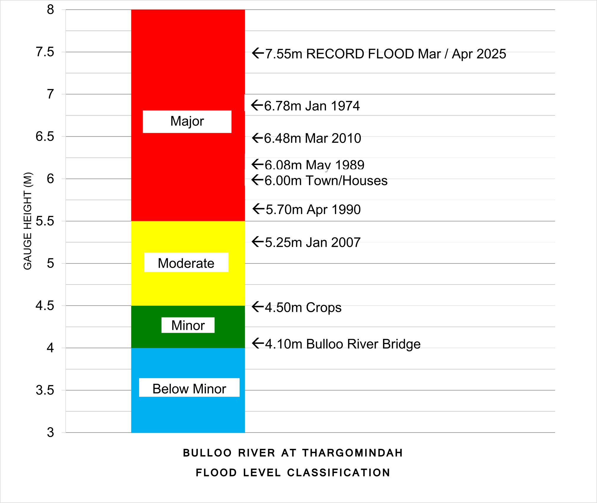 Flood Level Classification Diagram