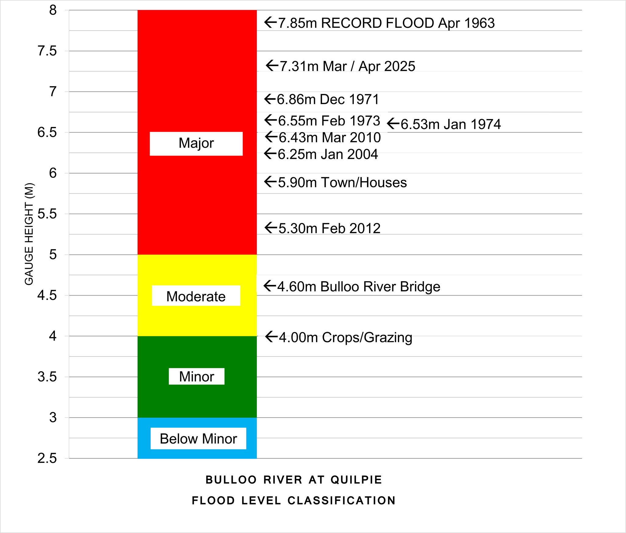 Flood Level Classification Diagram