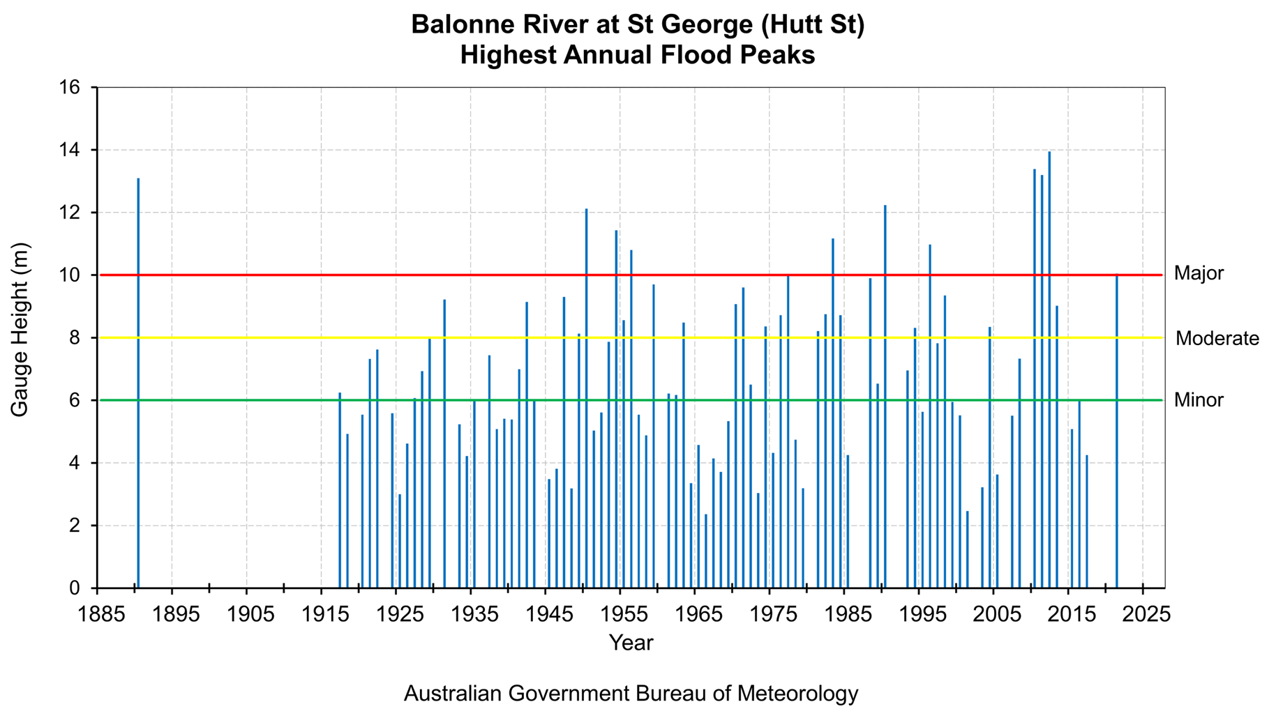 Highest Annual Flood Peaks Diagram