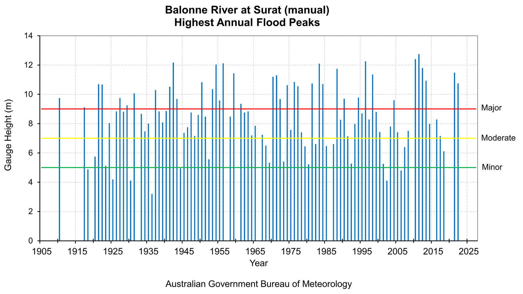 Highest Annual Flood Peaks Diagram