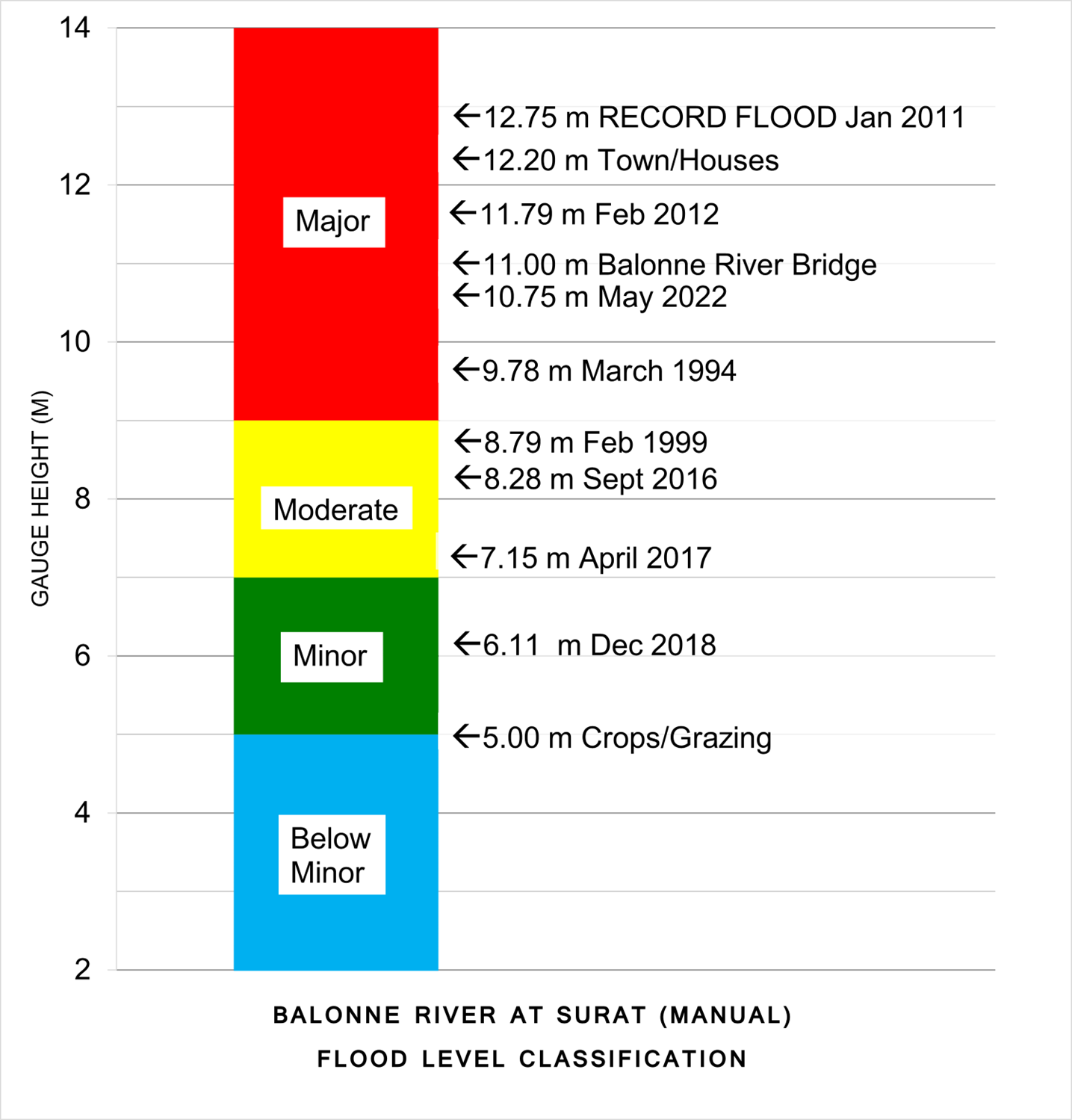 Flood Level Classification Diagram