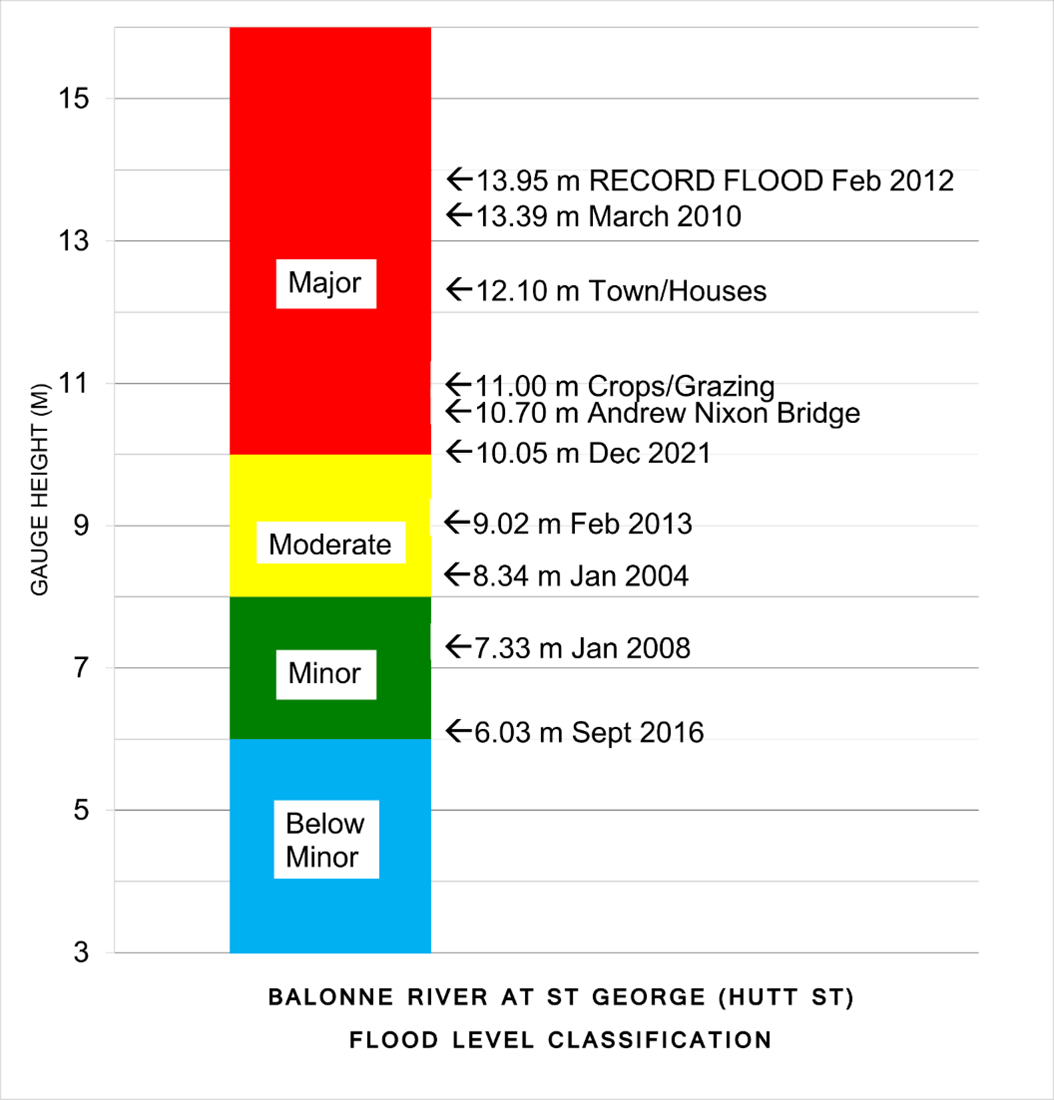 Flood Level Classification Diagram