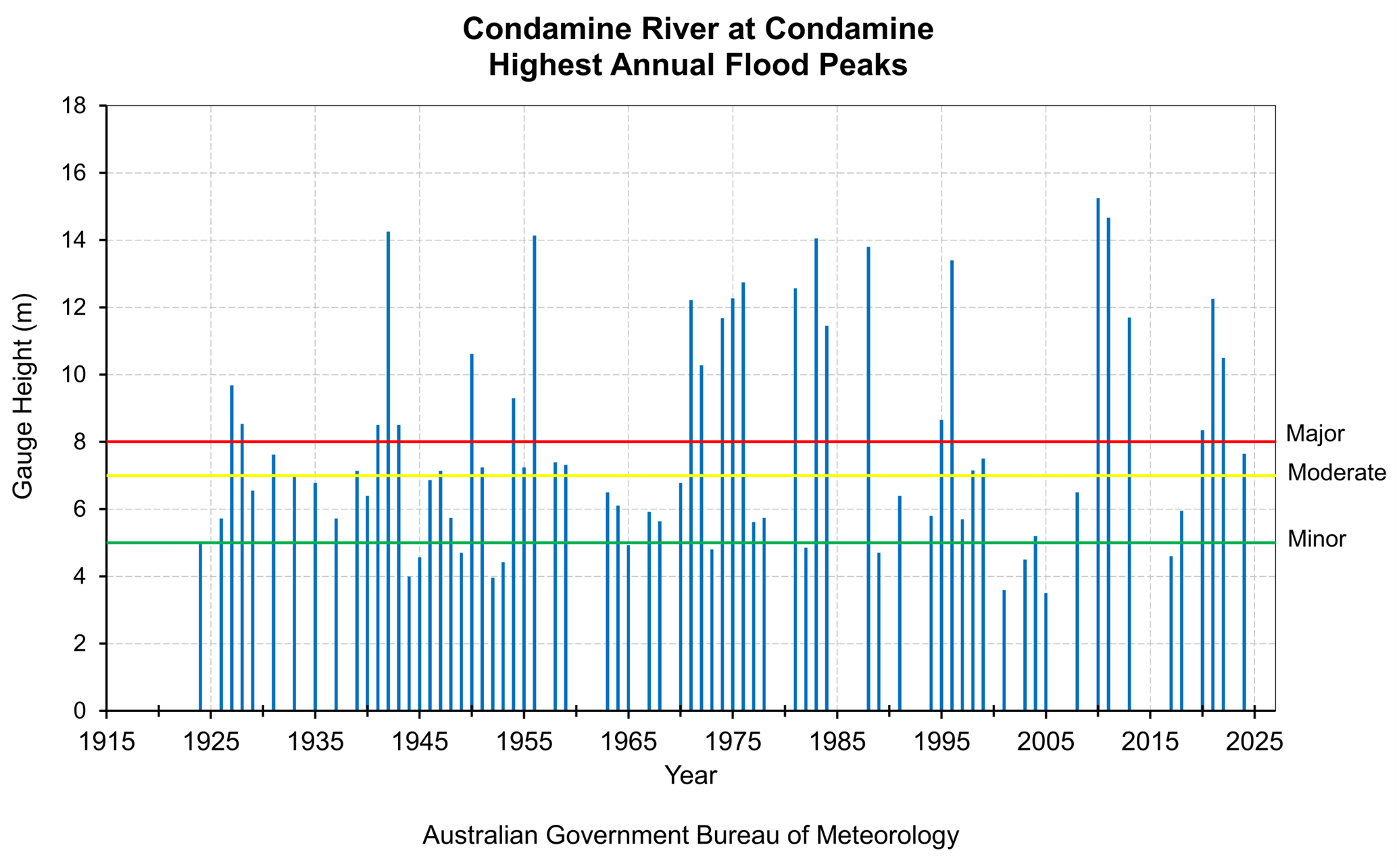 Highest Annual Flood Peaks Diagram