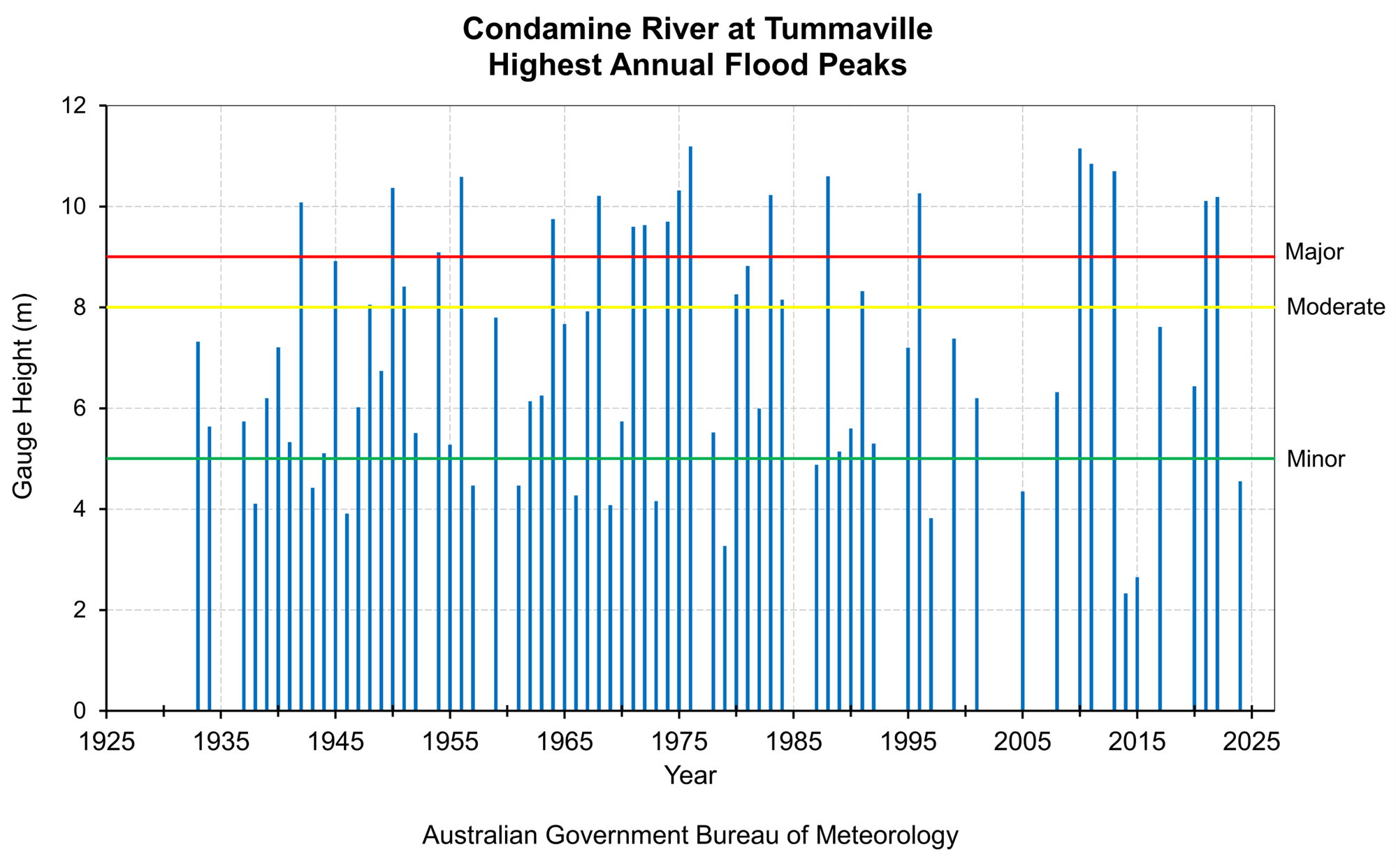 Highest Annual Flood Peaks Diagram
