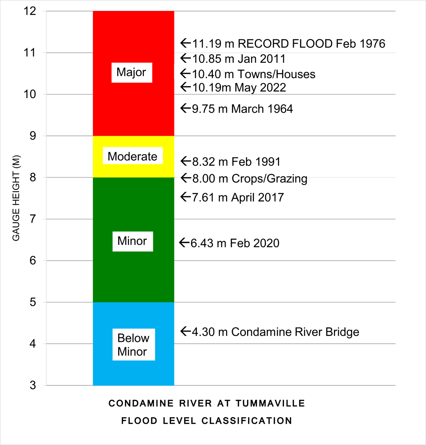 Flood Level Classification Diagram
