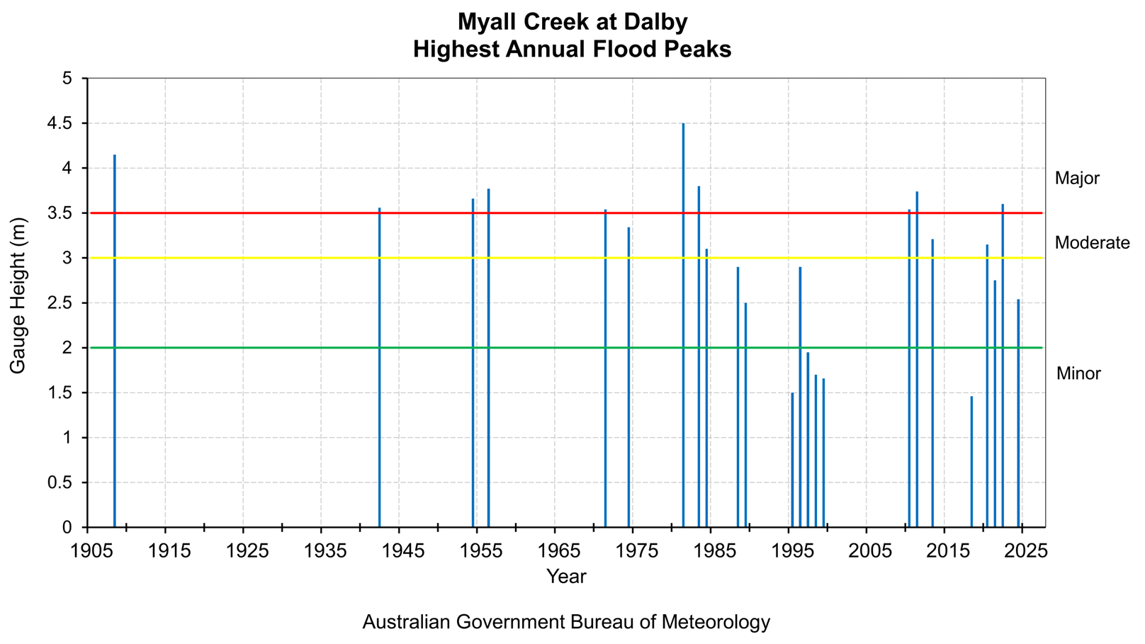 Highest Annual Flood Peaks Diagram